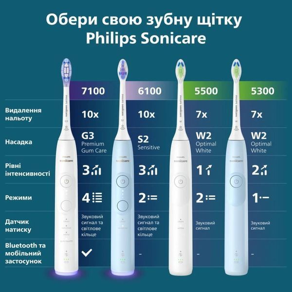 Электрическая зубная щетка Philips Sonicare HX7108/01 (серия 5300) HX7108/01 фото