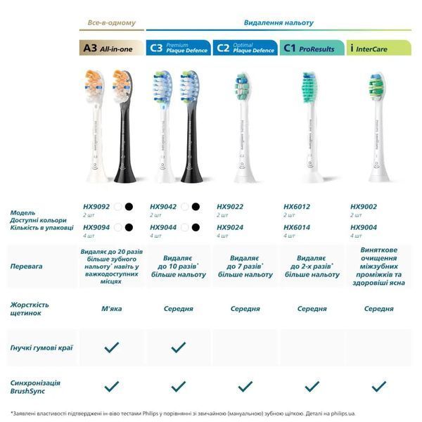 Сменные насадки для электрической зубной щетки Philips Sonicare HX9042/87 C3 Premium Plaque Defence White &mdash; 2 шт. HX9042/87 фото