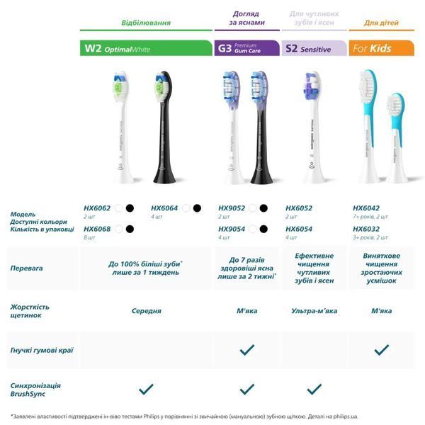 Змінні насадки для електричної зубної щітки Philips Sonicare HX9042/88 C3 Premium Plaque Defence, Black - 2 шт. HX9042/88 фото